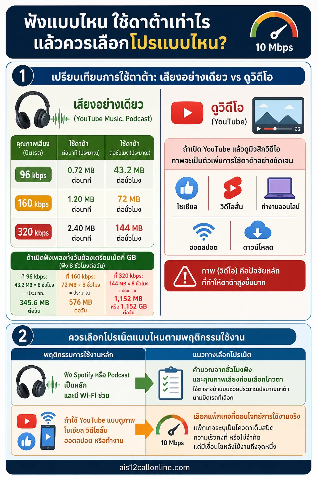 โปรเน็ต ais — เลือกวิธีฟังและแพ็กเกจตามปริมาณการใช้ดาต้าและสถานการณ์ใช้งาน
