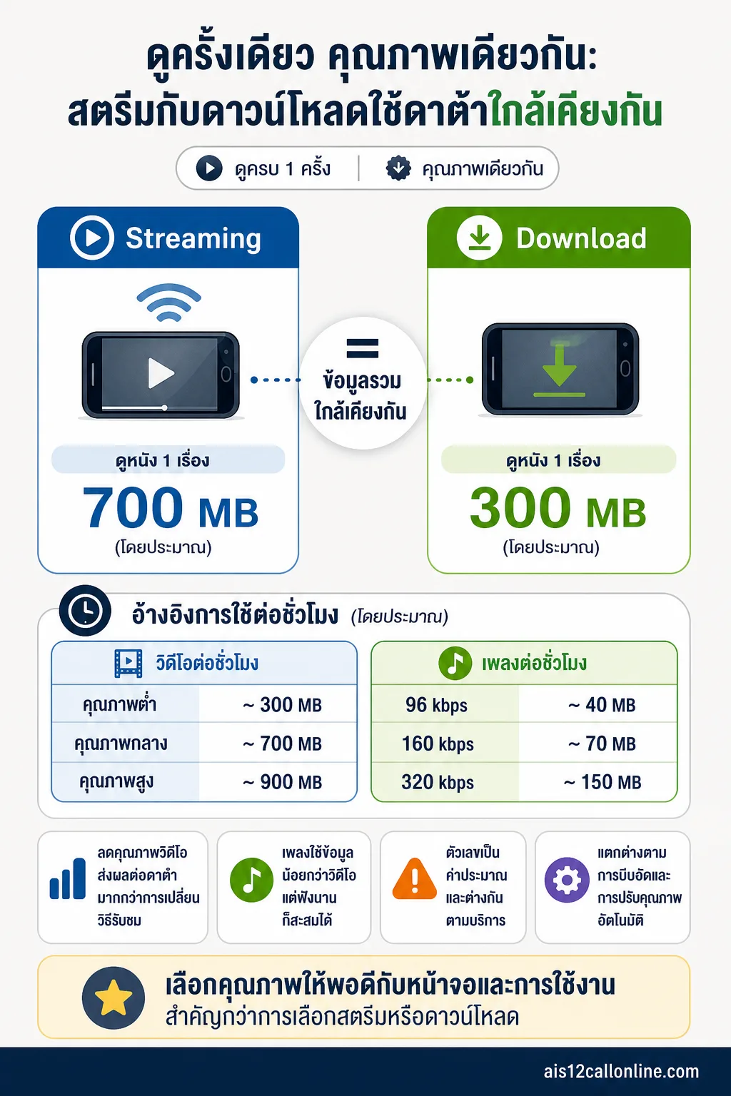 อินโฟกราฟิก Streaming กับ Download แสดง ถ้าดูครั้งเดียว ปริมาณข้อมูลอาจแทบไม่ต่างกัน การ์ดเปรียบเทียบ 2 ฝั่ง Streaming และ