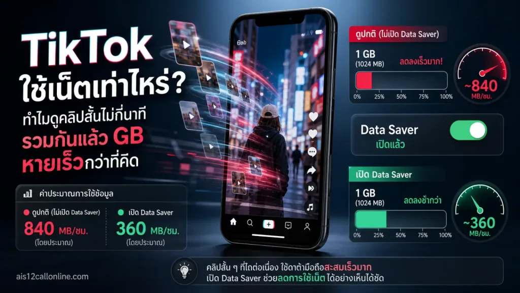 TikTok ใช้เน็ตเท่าไหร่ แสดง สมาร์ตโฟนแนวตั้งเป็นจุดโฟกัส