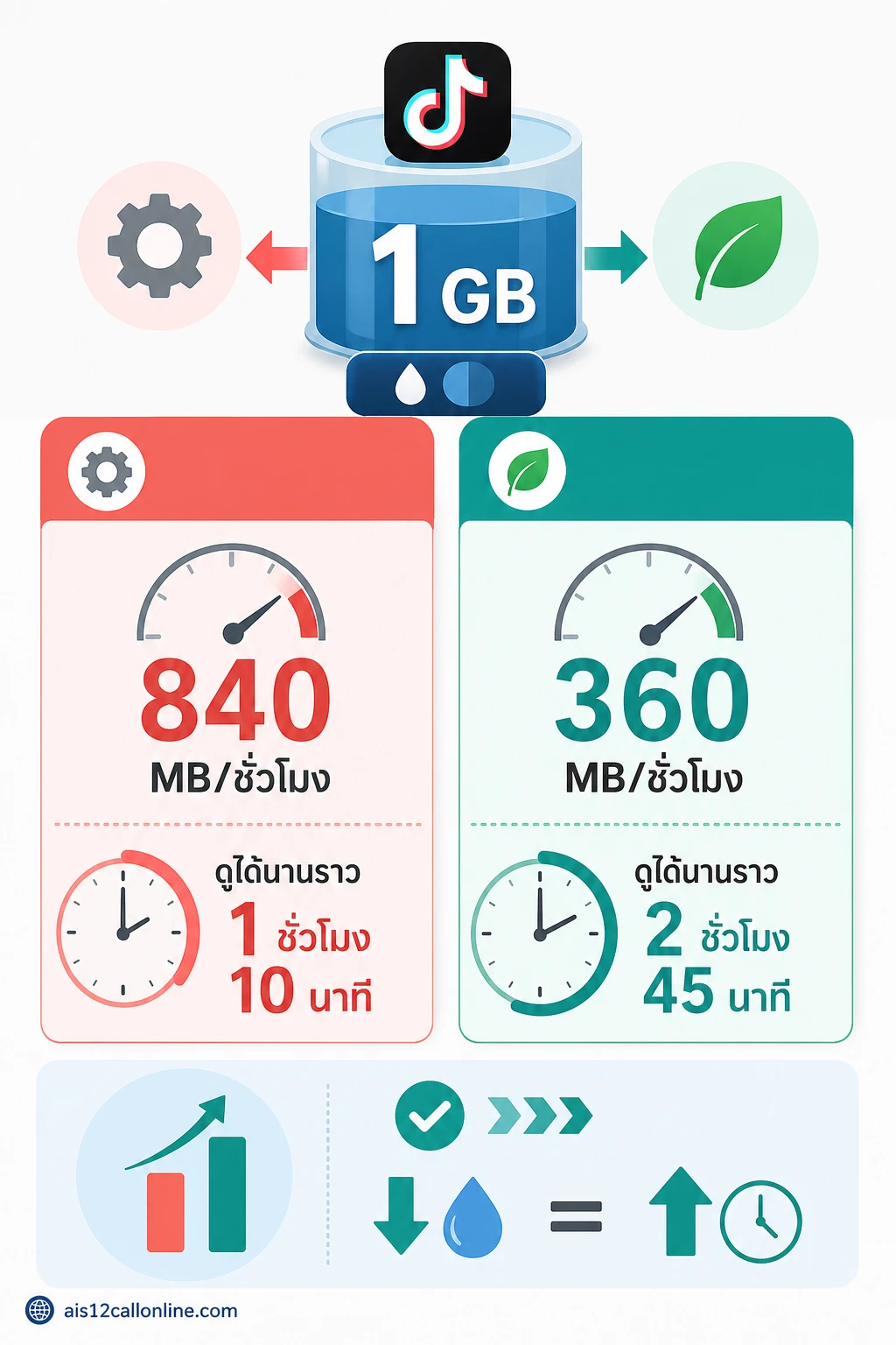 อินโฟกราฟิก TikTok ใช้เน็ตเท่าไหร่ แสดง 1 GB ดู TikTokได้นานแค่ไหน การ์ดเทียบ 2 ฝั่ง: ตั้งค่าปกติ vs Data Saver