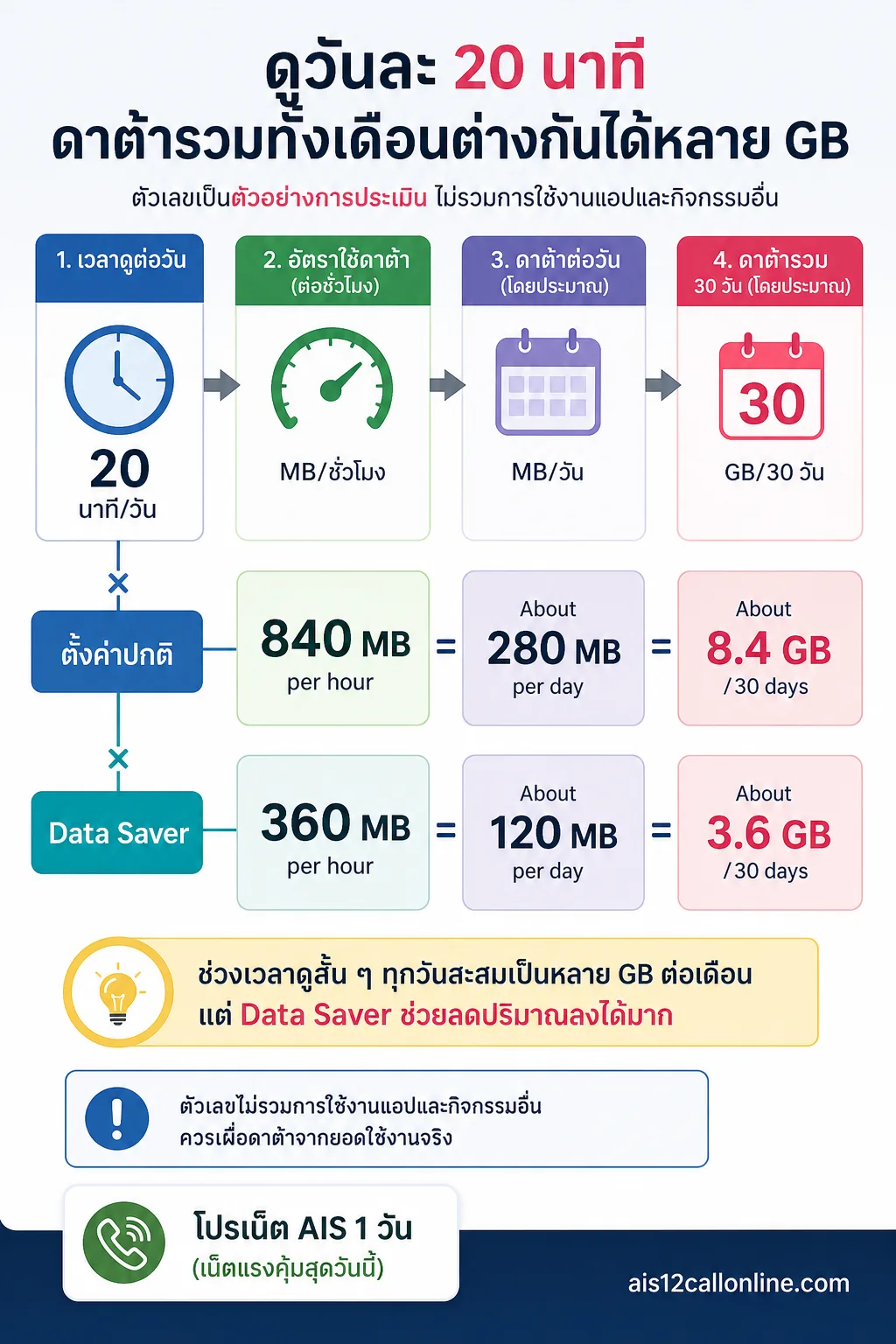 อินโฟกราฟิก TikTok ใช้เน็ตเท่าไหร่ แสดง วางโควตา TikTok จากพฤติกรรมของตัวเอง สูตรคำนวณแบบ 2 เส้นทางขนาน เริ่มจากเวลาเท่ากัน
