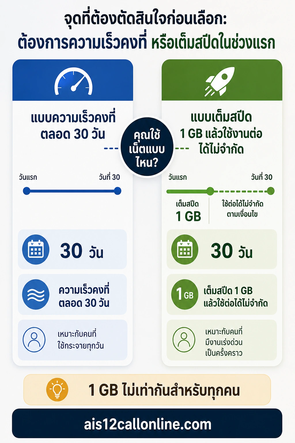 เน็ต ais 30 วัน — การ์ดคู่ขนาดเท่ากัน เชื่อมด้วยคำถามกลาง “คุณใช้เน็ตแบบไหน?” จุดที่ต้องตัดสินใจก่อนเลือก:
