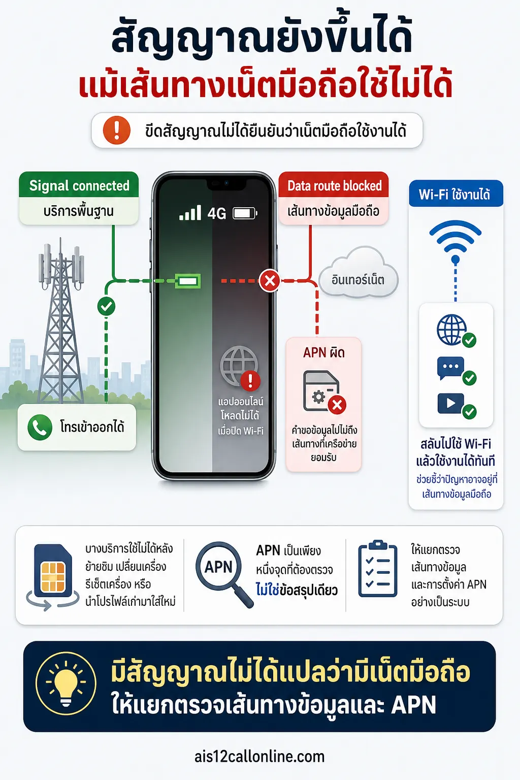 สรุปเรื่อง ทำไมตั้งค่าผิดแล้วสัญญาณยังขึ้น แต่เน็ตมือถือใช้ไม่ได้