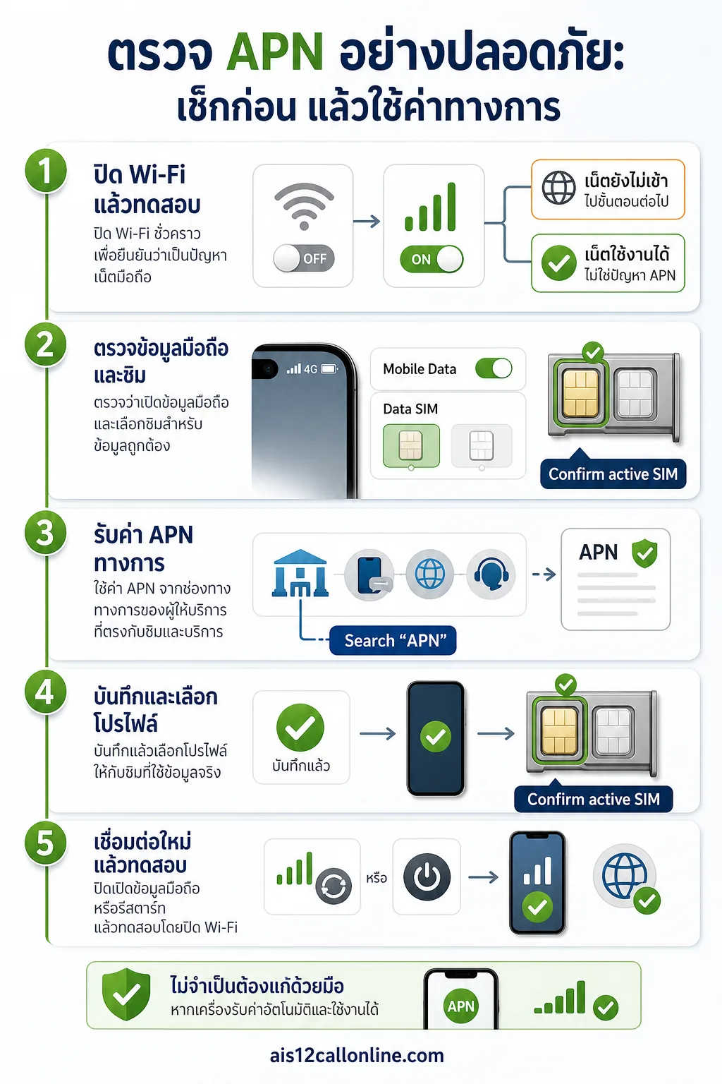 สรุปเรื่อง ตรวจและตั้งค่า APN อย่างปลอดภัย