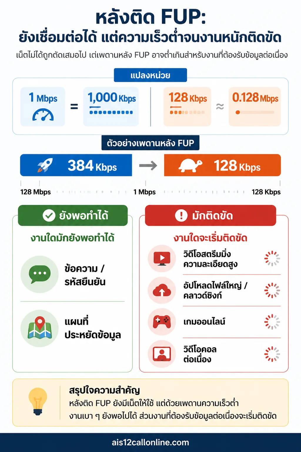 แถบแปลงหน่วยด้านบน: 1 Mbps = 1,000 Kbps และ 128 Kbps ≈ 0.128 Mbps ทำไมความเร็วหลังติด FUP จึงช้าจนเหมือนใช้งาน