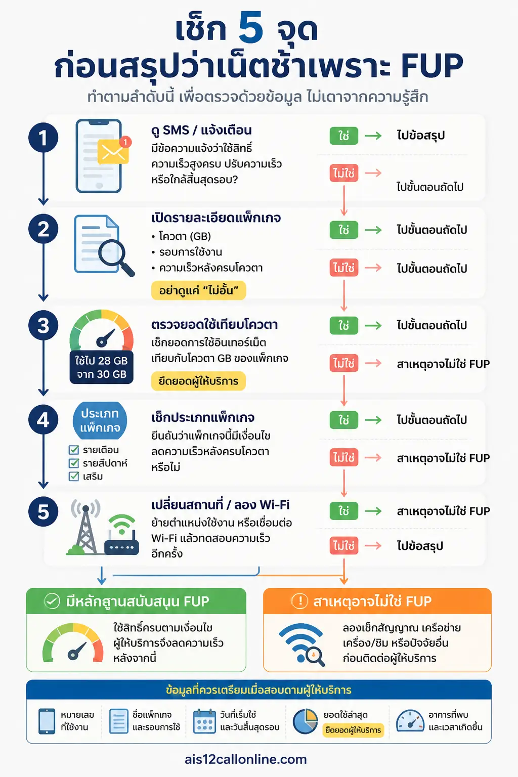 ผังตรวจสอบแนวตั้ง 5 ขั้น พร้อมจุดตัดสินใจท้ายทาง: แจ้งเตือน → รายละเอียดแพ็กเกจ → เช็กให้แน่ใจก่อนว่าเน็ตลดควา