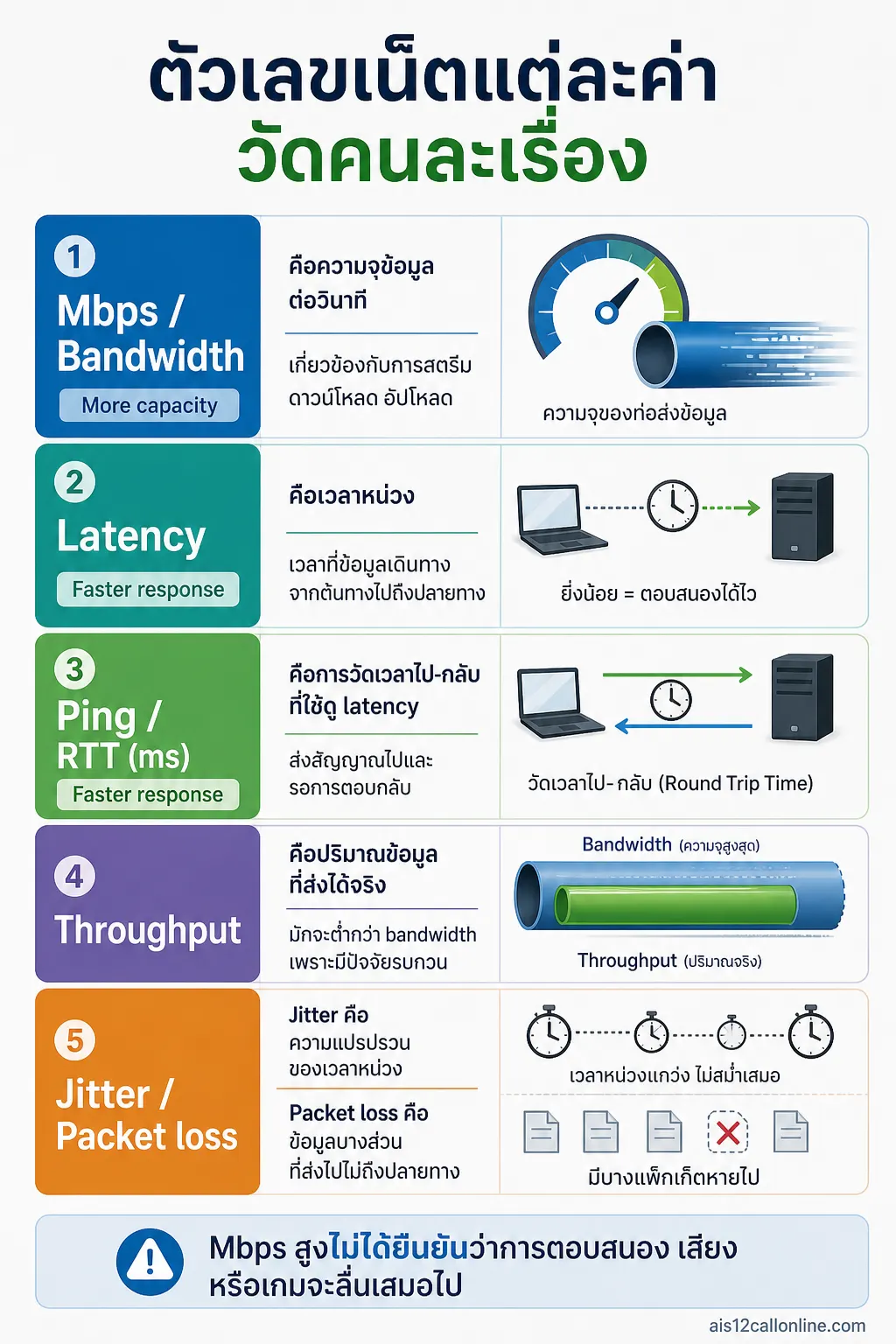 สรุปเรื่อง Latency, ค่า ping และ Mbps วัดคนละเรื่อง