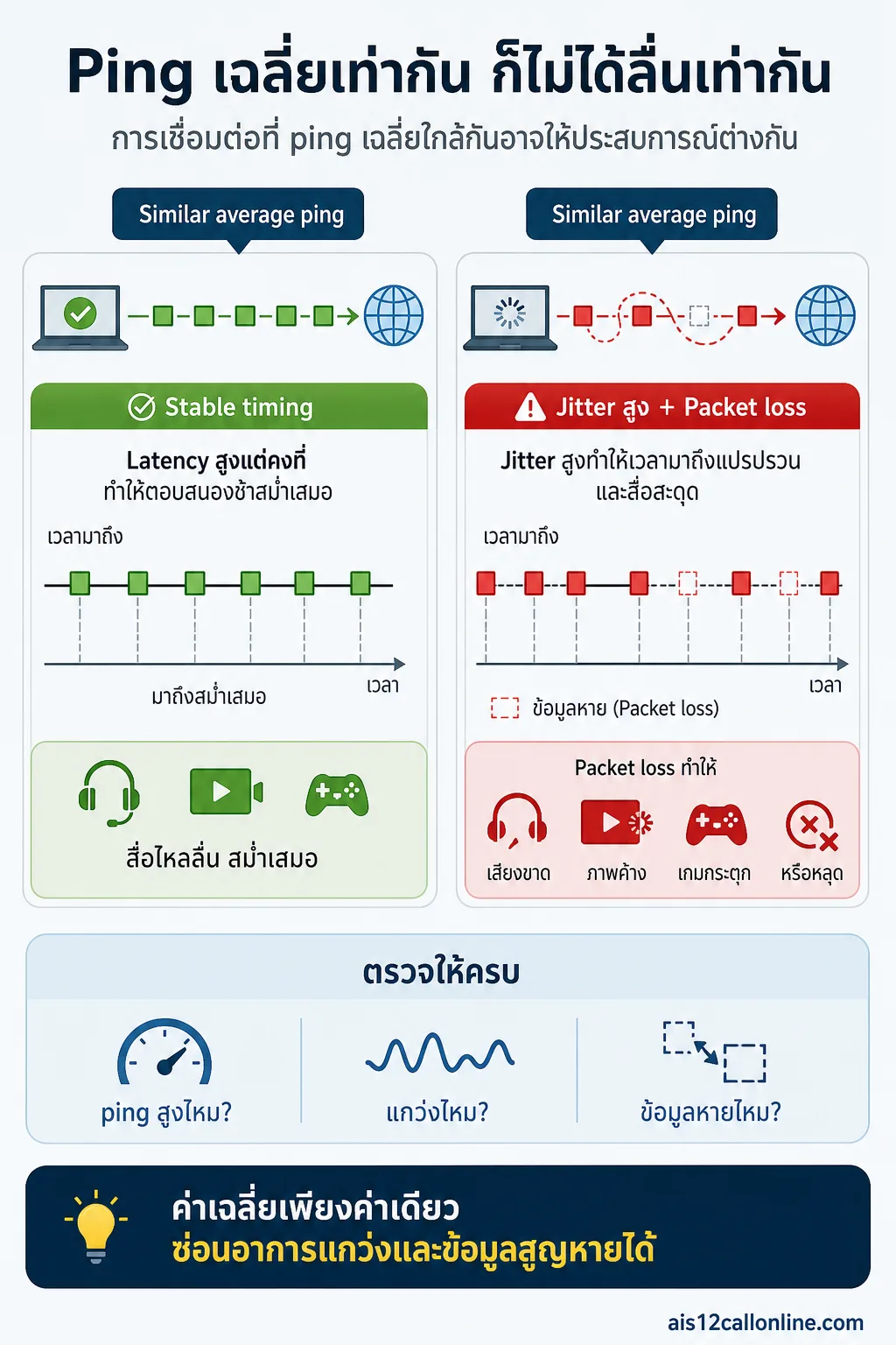สรุปเรื่อง อย่าดูแค่ ping เฉลี่ย: jitter และ packet loss บอกอาการที่ค่าเฉลี่ยซ่อนอยู่