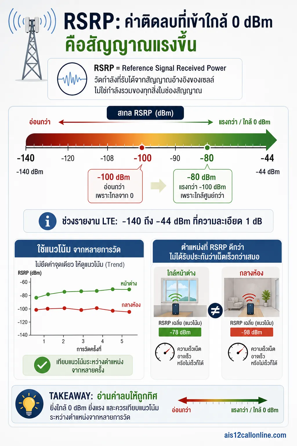 อินโฟกราฟิกอธิบาย RSRP วัดอะไร และตัวเลขติดลบอ่านอย่างไร
