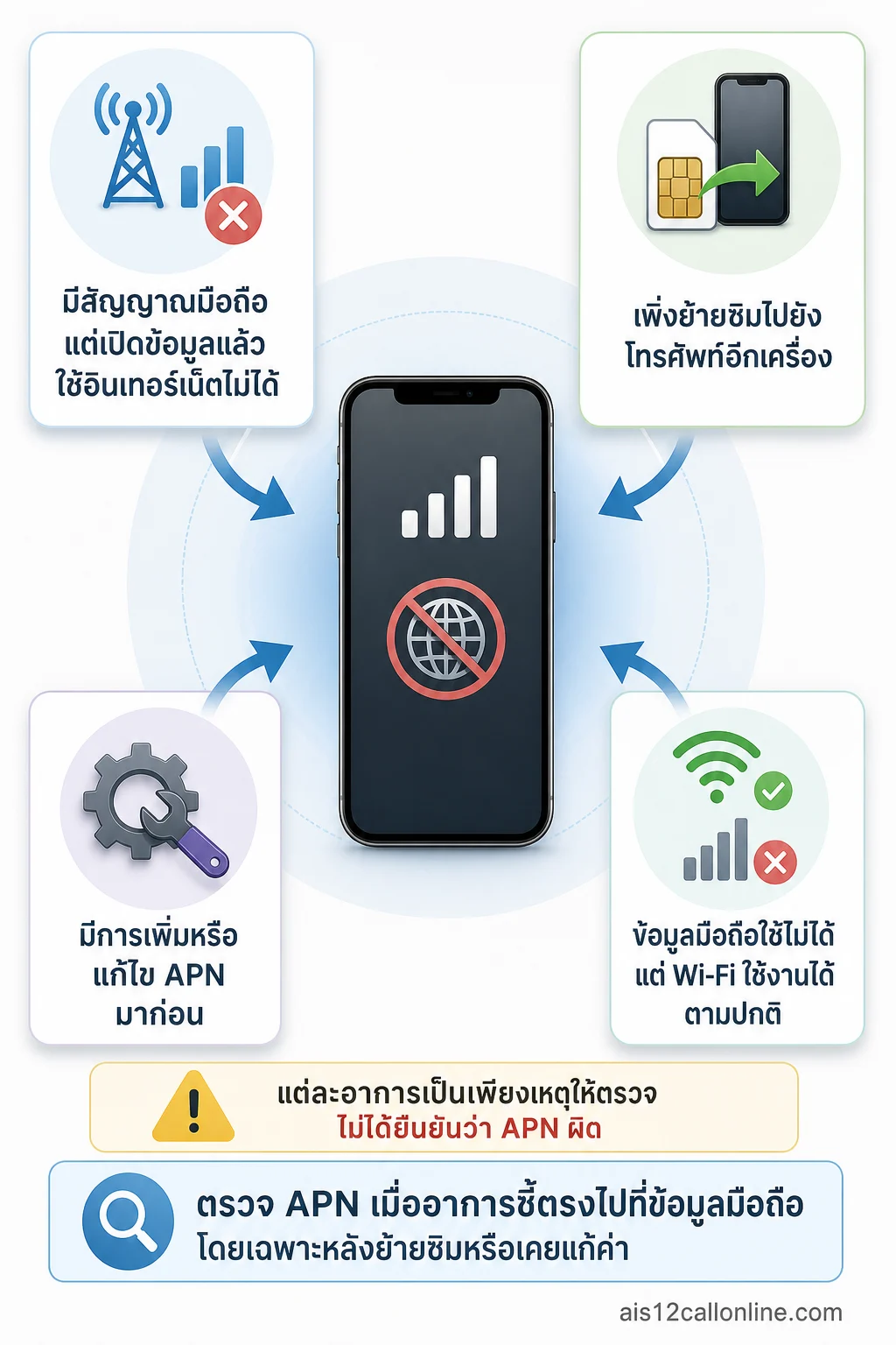 สรุปประเด็น กรณีที่ตั้งค่า APN ใหม่มีโอกาสช่วยได้ ในบทความ ตั้งค่า APN ใหม่ช่วยแก้เน็ตได้จริงไหม? กรณีไหนควรทำและกรณีไหนไม่เก