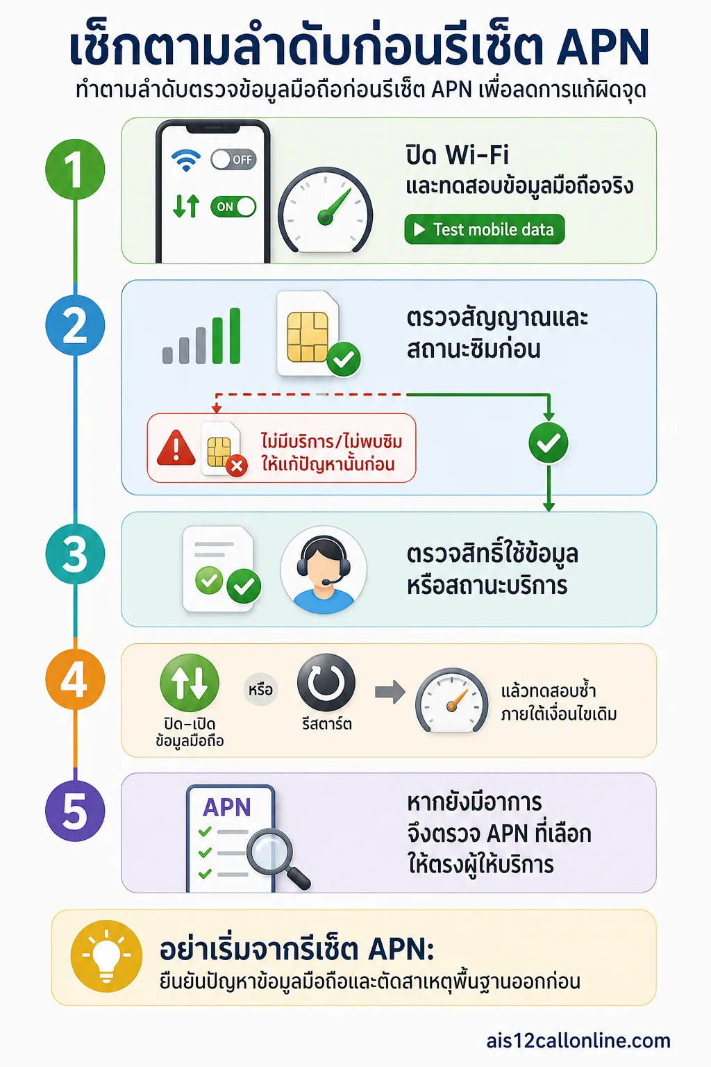 สรุปประเด็น เช็กก่อนรีเซ็ต APN: ลำดับที่ลดการแก้ปัญหาผิดจุด ในบทความ ตั้งค่า APN ใหม่ช่วยแก้เน็ตได้จริงไหม?
