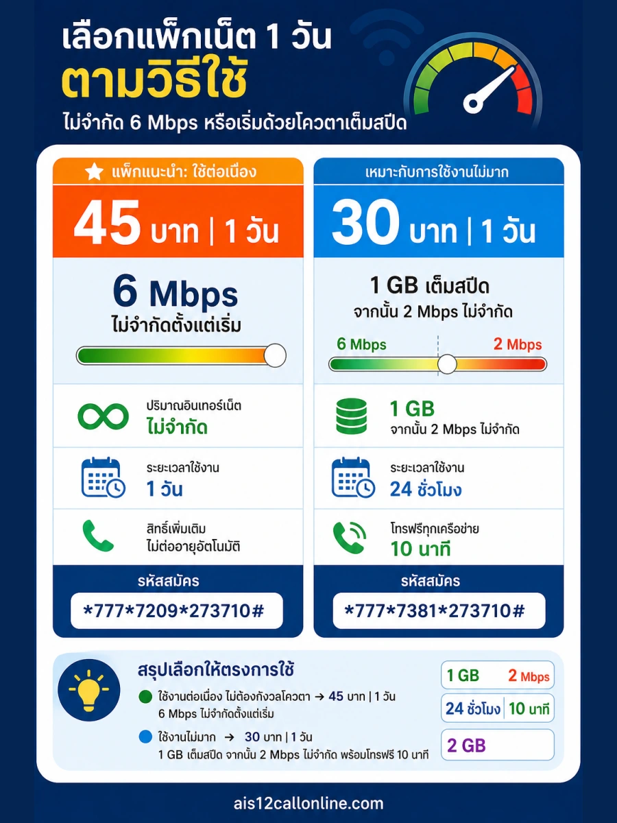 เลือกแพ็กเน็ต AIS รายวันตามความเร็ว โควตา และรูปแบบการใช้งาน