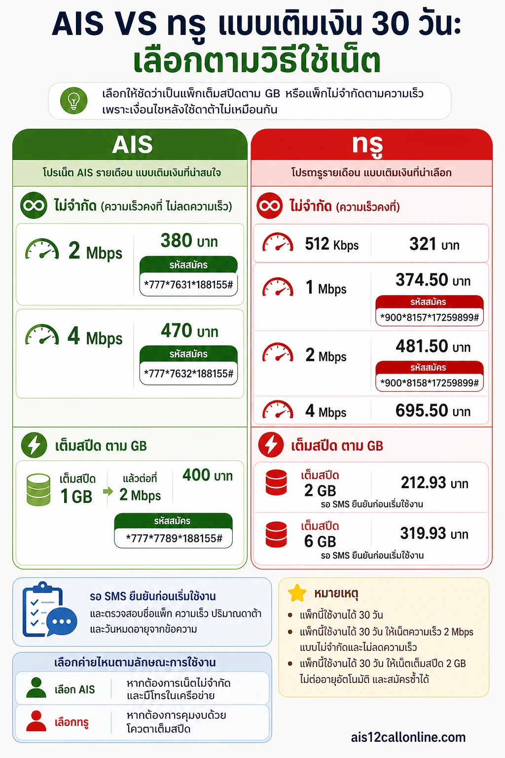 โปรเน็ต AIS รายเดือน — เลือกแพ็กตามรูปแบบการใช้เน็ต งบประมาณ และความต้องการโทร มากกว่าดูจากชื่อค่าย