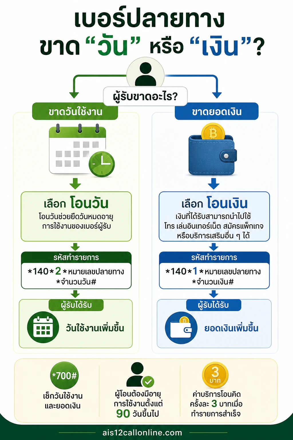 วันใช้งาน ais — เลือกบริการตามสิ่งที่เบอร์ปลายทางขาด: วันใช้งานหรือยอดเงิน